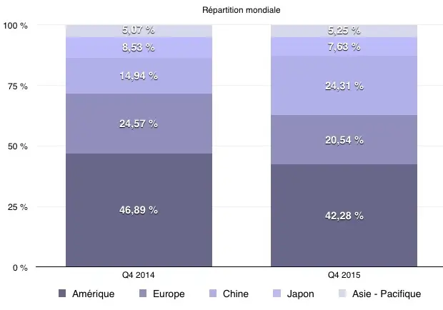 Q4'15 : les résultats financiers : l'iPad s'effondre, l'iPhone explose