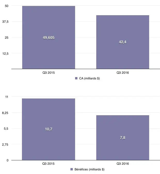 Q3'16 les résultats financiers : baisse généralisée