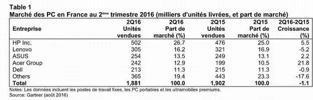 France : Apple absente des principaux constructeurs de "PC", dont le marché stagne