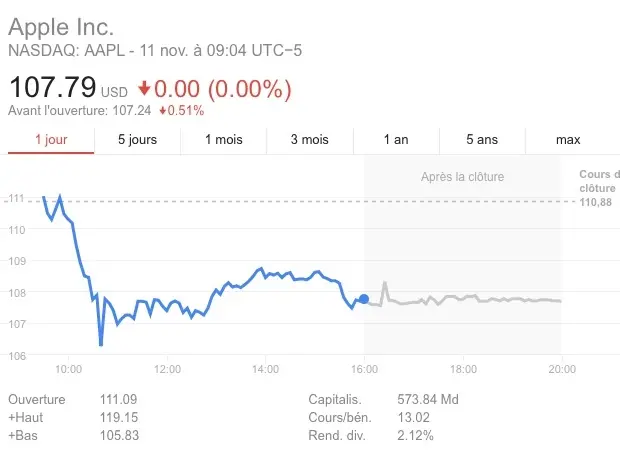 L'action Apple (AAPL) en baisse depuis la victoire de Donald Trump