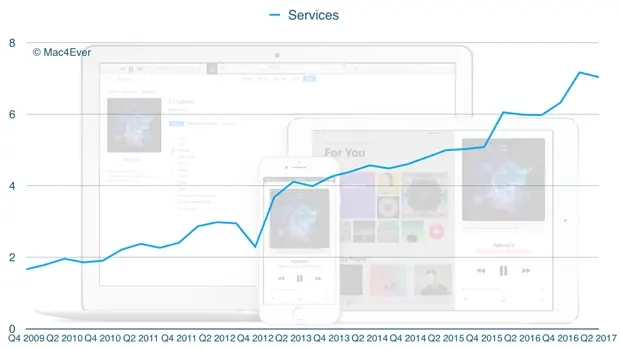 Q2'17 : 7,041 milliards pour les Services (+17,53%)