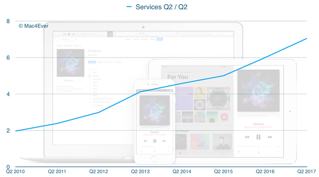 Q2'17 : 7,041 milliards pour les Services (+17,53%)