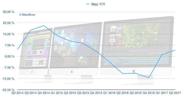 Q2'2017 : les Mac en petite forme et les iPad en chute (libre)