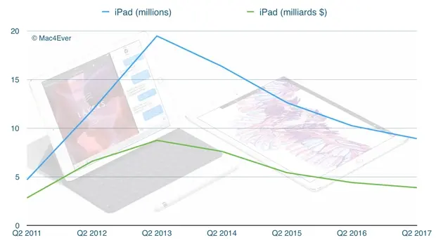 Q2'2017 : les Mac en petite forme et les iPad en chute (libre)