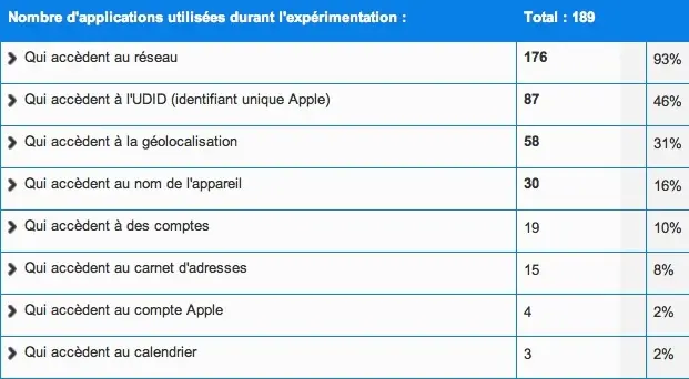 La CNIL trouve nos iPhone vraiment trop bavards