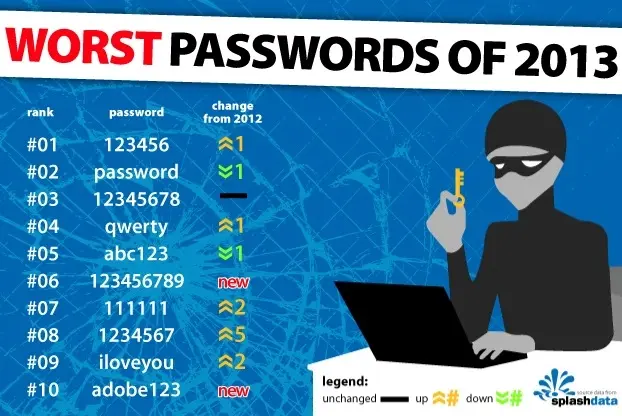 "123456" et "password" étaient encore des mots de passe répandus en 2013