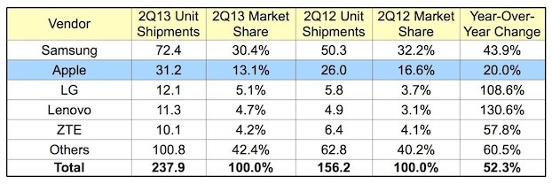 La croissance de l'iPhone serait plus faible que celle des smartphones