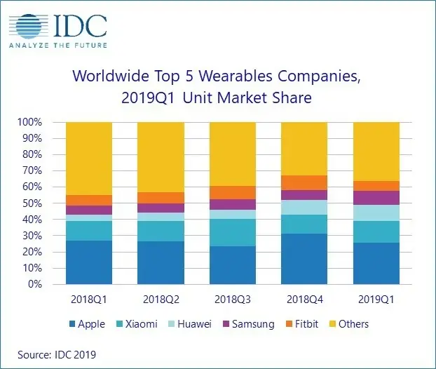 Apple dominerait le marché des wearables avec l’Apple Watch et surtout les AirPods (IDC)