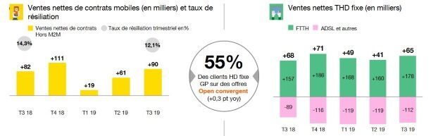 Les résultats d'Orange ne branchent pas grand monde (enfin presque)