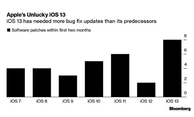 Apple revoit sa manière de développer ses systèmes après les errements d'iOS 13