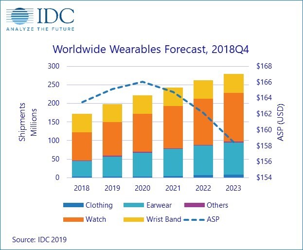 En 2023, l’Apple Watch représenterait 27,5% du marché des Wearables (IDC)