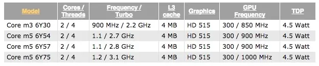 Les nouveaux Mac à venir : Intel finit de dévoiler ses puces Skylake