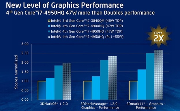 Iris, le nouveau GPU d'Intel pour Haswell fait beaucoup de promesses