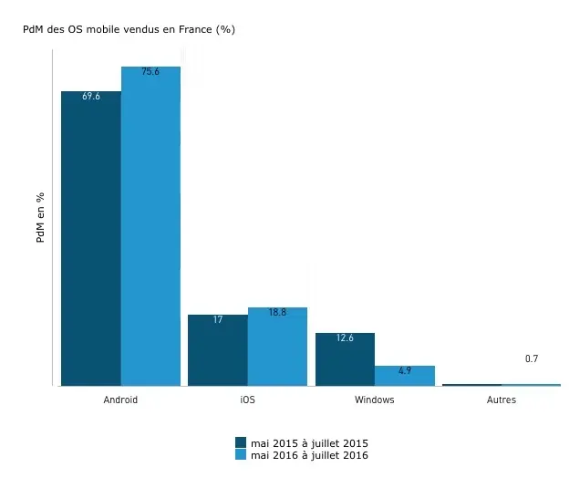 Ventes de smartphones : iOS continue de progresser en Europe et dégringole en Chine