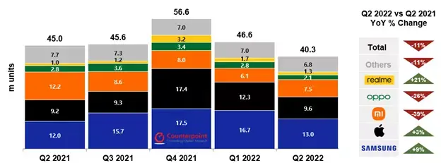 24% des smartphones vendus en Europe seraient des iPhone