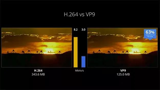 Google montrera ses vidéos YouTube  4K VP9 au CES