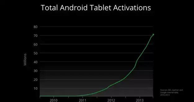 Nexus 7 : meilleure résolution, plus fine et plus puissante