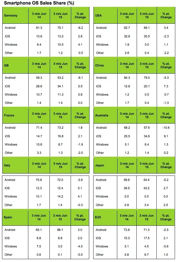 iOS grappille des parts de marché sur Android presque partout dans le monde