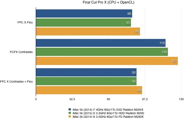 Test de l'iMac Retina 5k 27" Core i5 à 3.3Ghz (2015)