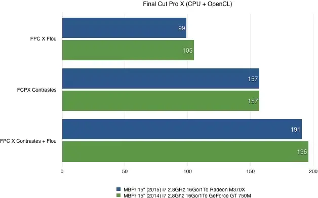 Test des MacBook Pro Retina 15" (2015)