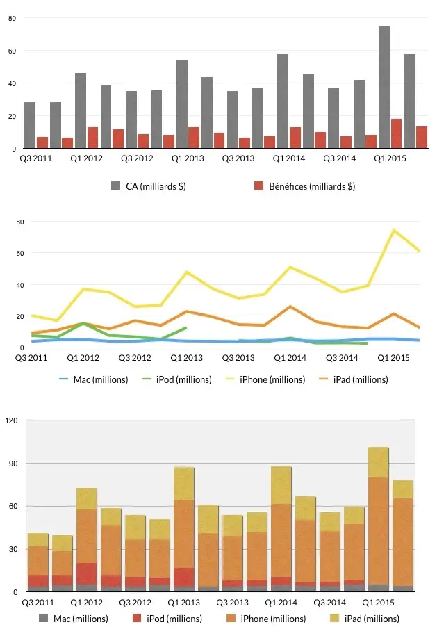 Q2'15 : les Résultats Financiers : le trimestre de tous les records !