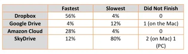 Qui de DropBox, SkyDrive, Amazon et Google Drive est le plus rapide ?