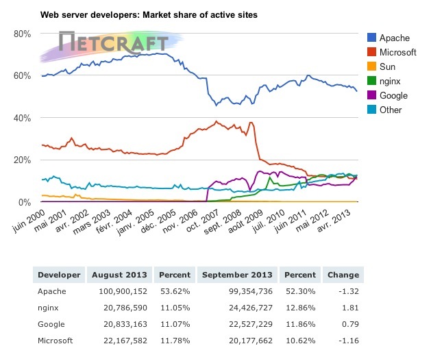 Nginx est installé sur 11% des serveurs internet