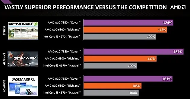 AMD sort une puce à "12 coeurs" qui pourrait faire (un peu) d'ombre à Intel