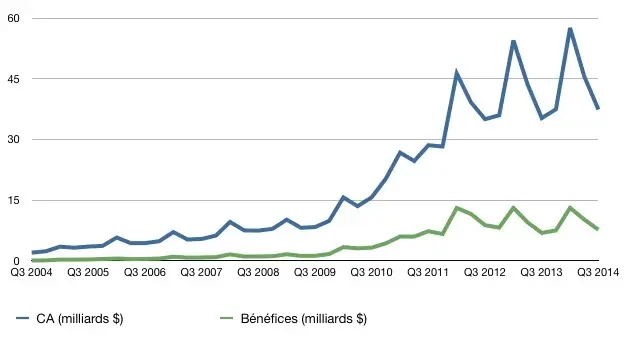 Q3'14 : les Résultats Financiers