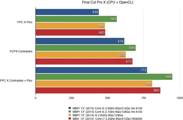 Test des MacBook Pro Retina 13" (2015) : une timide mise à jour avec quelques surprises