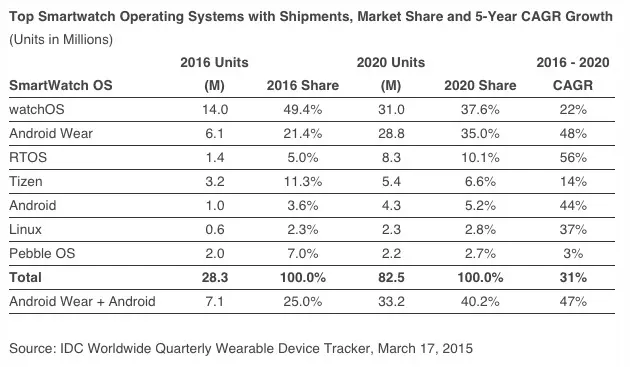 14 millions d'Apple Watch vendues en 2016 ?