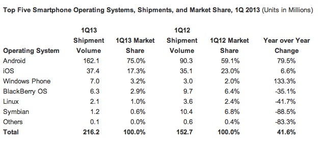 Windows Phone vire en tête pour la 3e place de la téléphonie, devant Blackberry