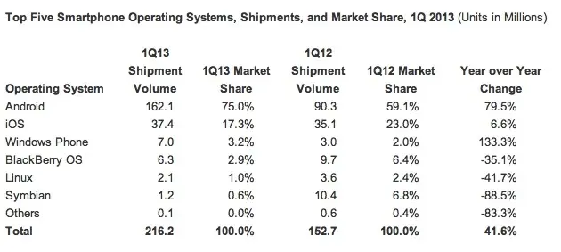 Windows Phone vire en tête pour la 3e place de la téléphonie, devant Blackberry