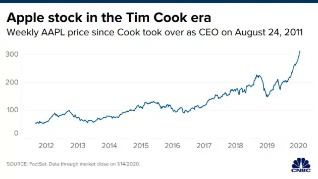 Apple : une croissance de 480% sous l'ère de Tim Cook