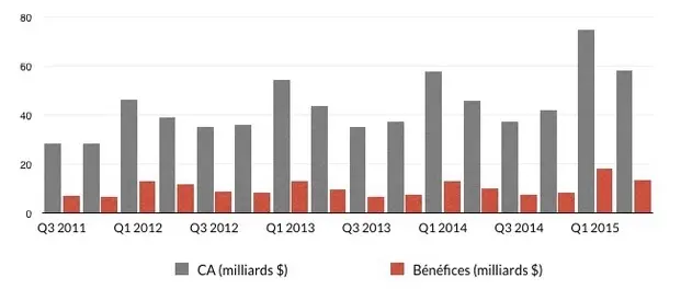 Tim Cook sur Q2'15 : cap vers la Chine, l'iPad agonise, le rachat des actions et une surprise ?