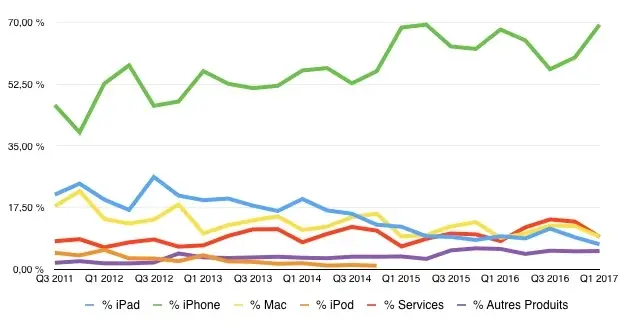 Que doit-on attendre des résultats financiers d'Apple (demain) ?