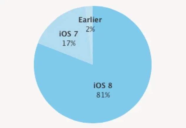 Plus de 80% des iPhone, iPod touch et iPad ont adopté iOS 8