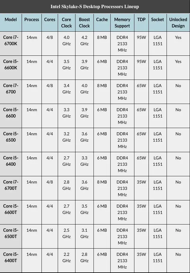 Skylake : nouvelles fuites des processeurs qui équiperont les iMac (et les Mac mini ?) en 2015