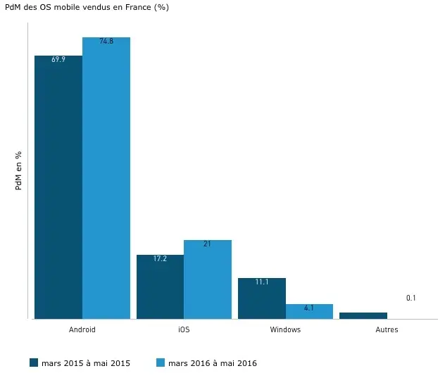 Part de marché : iOS et Android progressent, Windows Phone s'effondre