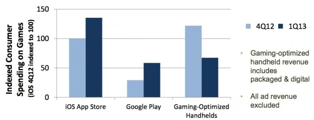 Trois fois plus d'argent dépensé pour le jeux sur mobile que sur console mobile