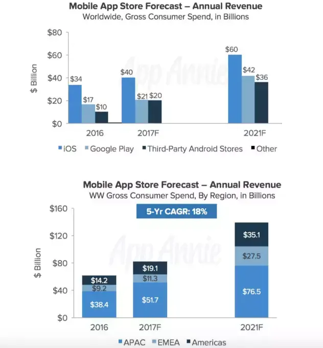 Le marché des apps mobiles pèserait 6 300 milliards $ en 2021...