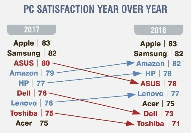 Les Mac et les iPad sauraient (presque) mieux satisfaire leurs clients que Samsung et Amazon