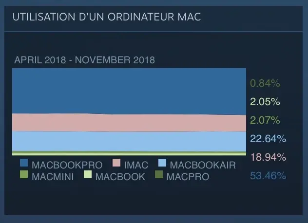 Sur Steam, les développeurs croient encore au Mac, Apple toujours pas