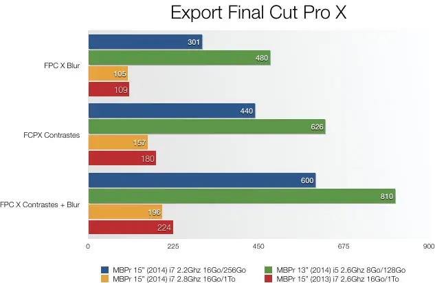 Test des MacBook Pro Retina 13" et MacBook Pro Retina 15" (2014)