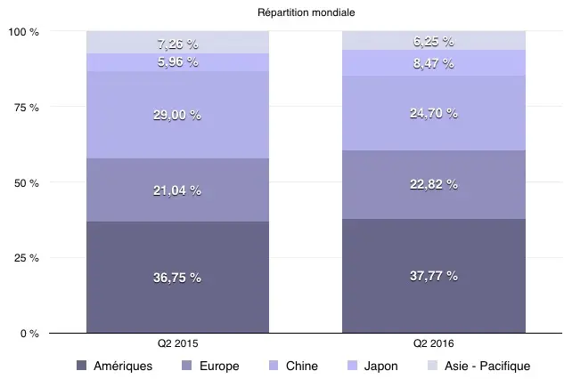 Q2'16 les résultats financiers : un trimestre de baisse