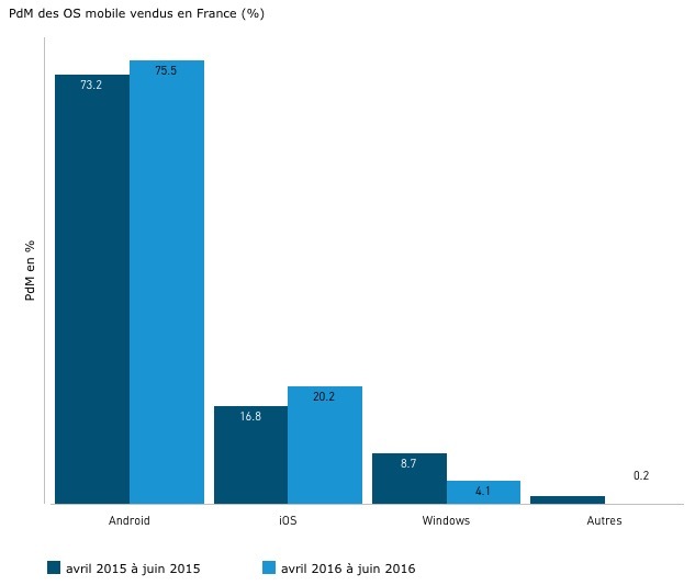 Ventes de smartphones : iOS reprend du terrain aux USA et en France !