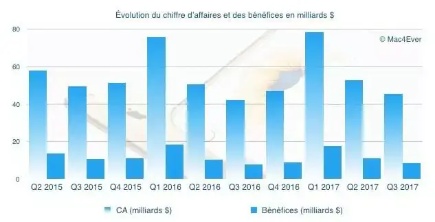 Q3'17, résultats financiers : 45,4 milliards de CA, 41 millions d'iPhone et +14,81% pour l'iPad !