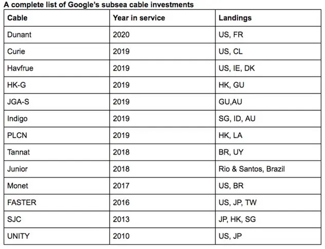 Google annonce la construction d'un câble sous-marin transatlantique