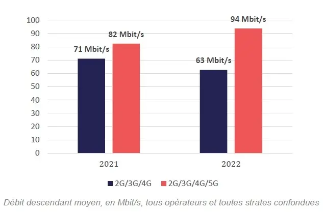 Téléphonie mobile : Orange en tête des classements, résultats mitigés pour la 5G