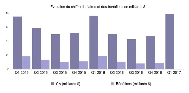 Q1'17 les résultats financiers : nouveaux records pour les iPhone les Mac et le chiffre d'affaires